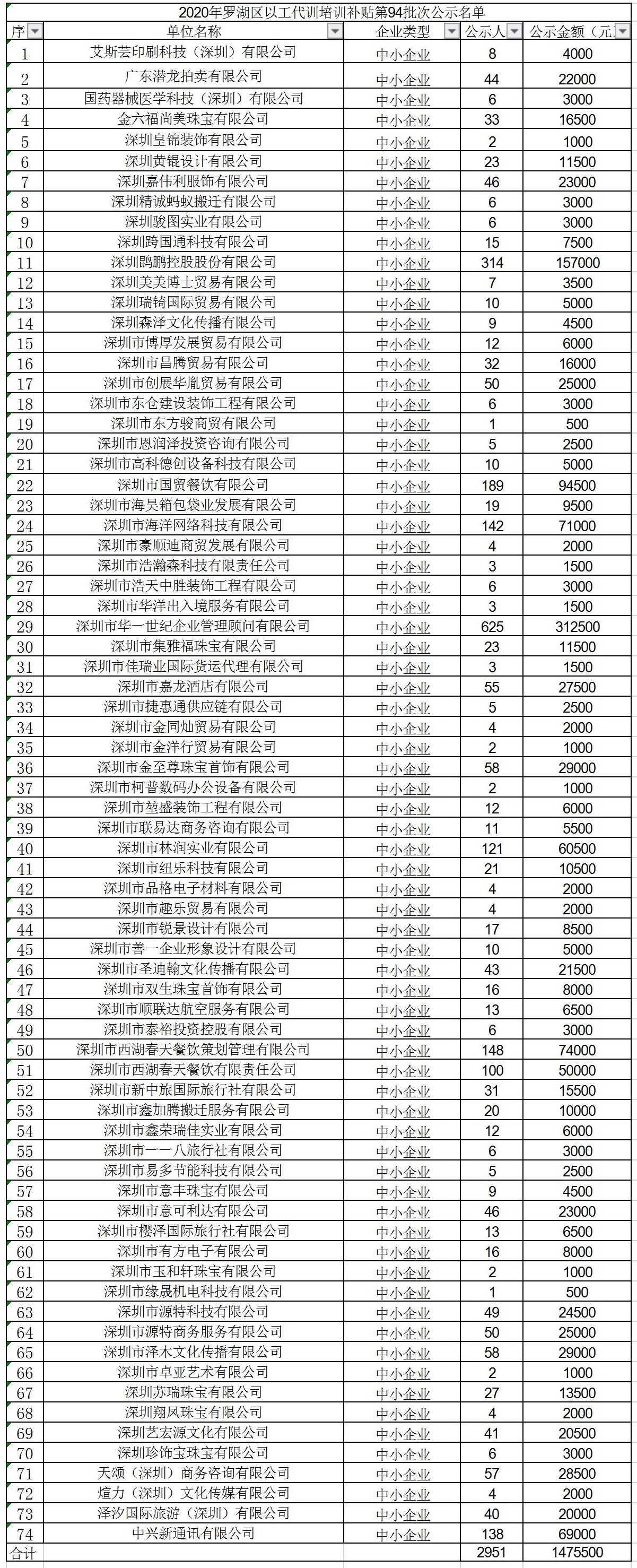2020å¹´æ·±å³å¸ç½æ¹åºä»¥å·¥ä»£è®­å¹è®­è¡¥è´´ç¬¬94æ¹æ¬¡å¬ç¤ºåå.jpg
