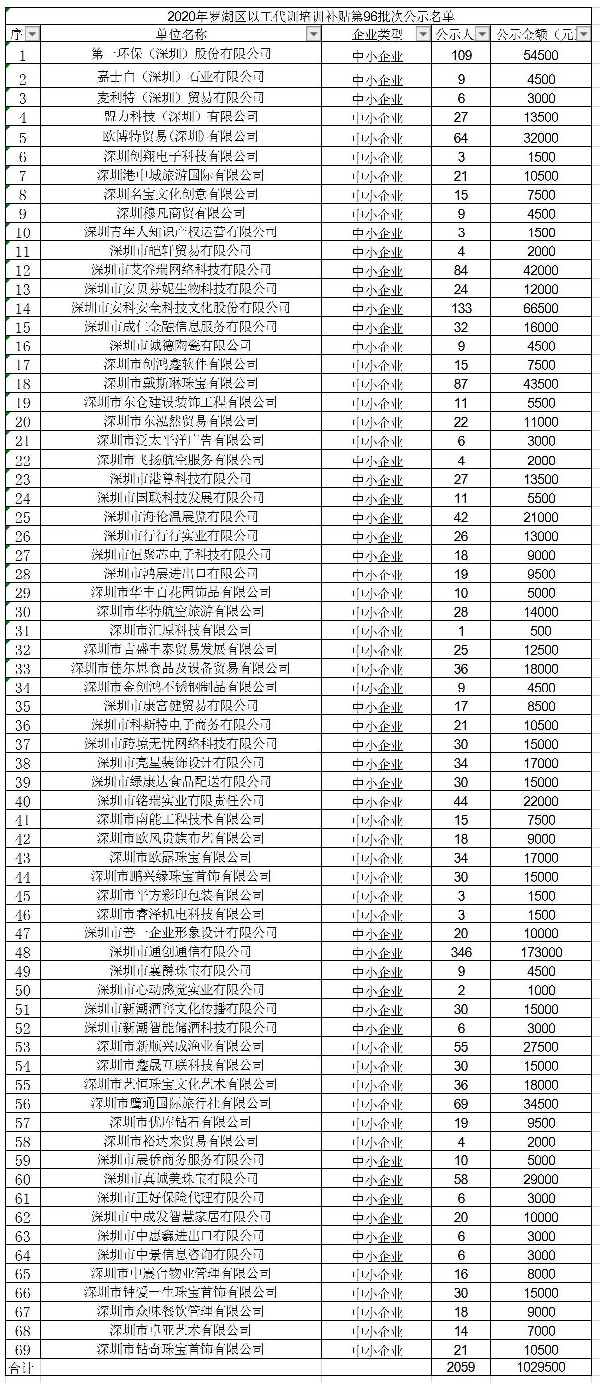 2020年深圳市罗湖区以工代训培训补贴第96批次公示名单.jpg