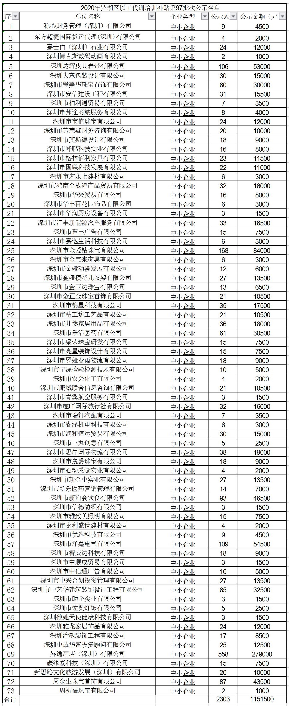 2020年深圳市罗湖区以工代训培训补贴第97批次公示名单.jpg
