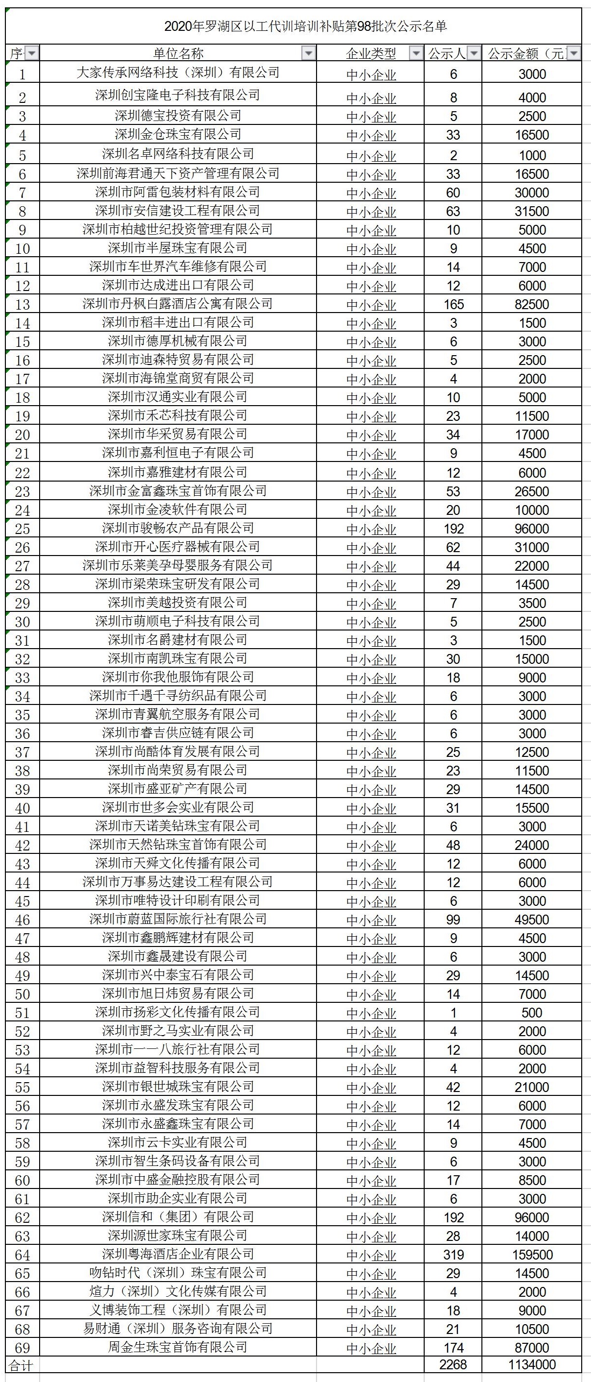 2020年深圳市罗湖区以工代训培训补贴第98批次公示名单.jpg