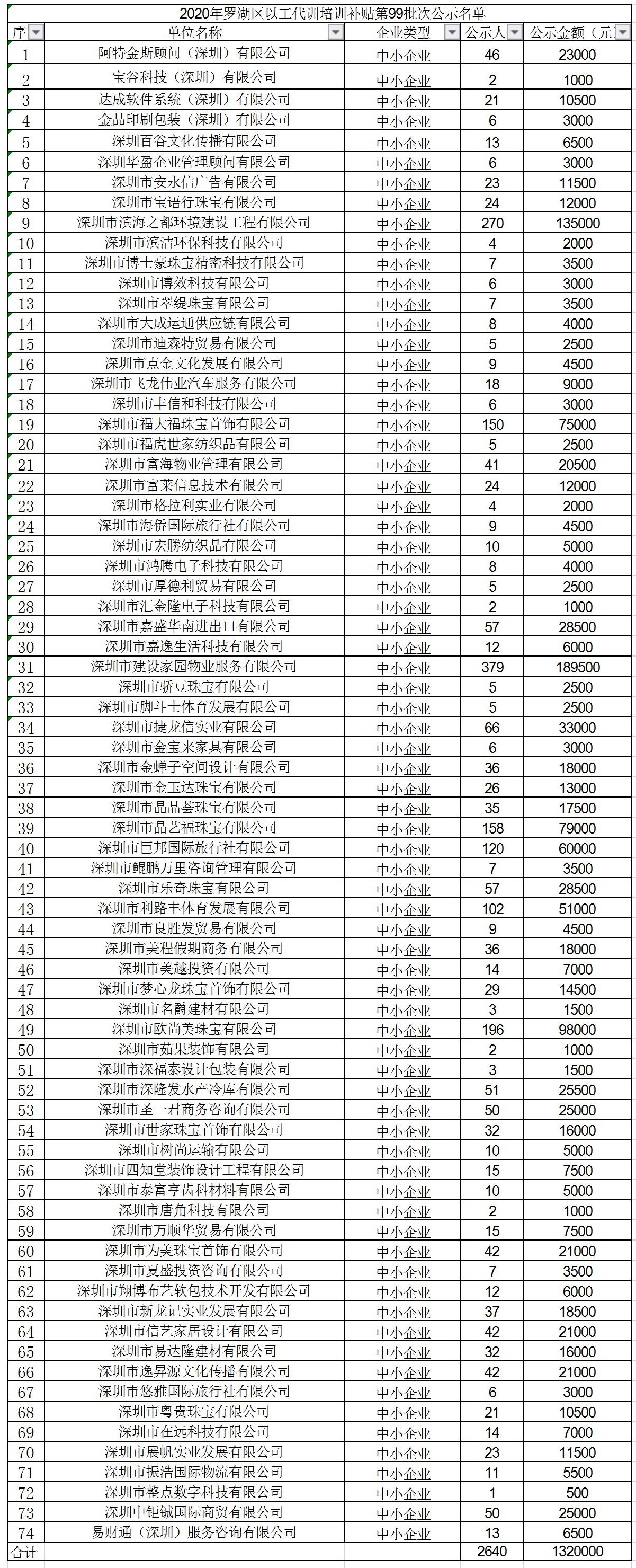 2020年深圳市罗湖区以工代训培训补贴第99批次公示名单.jpg