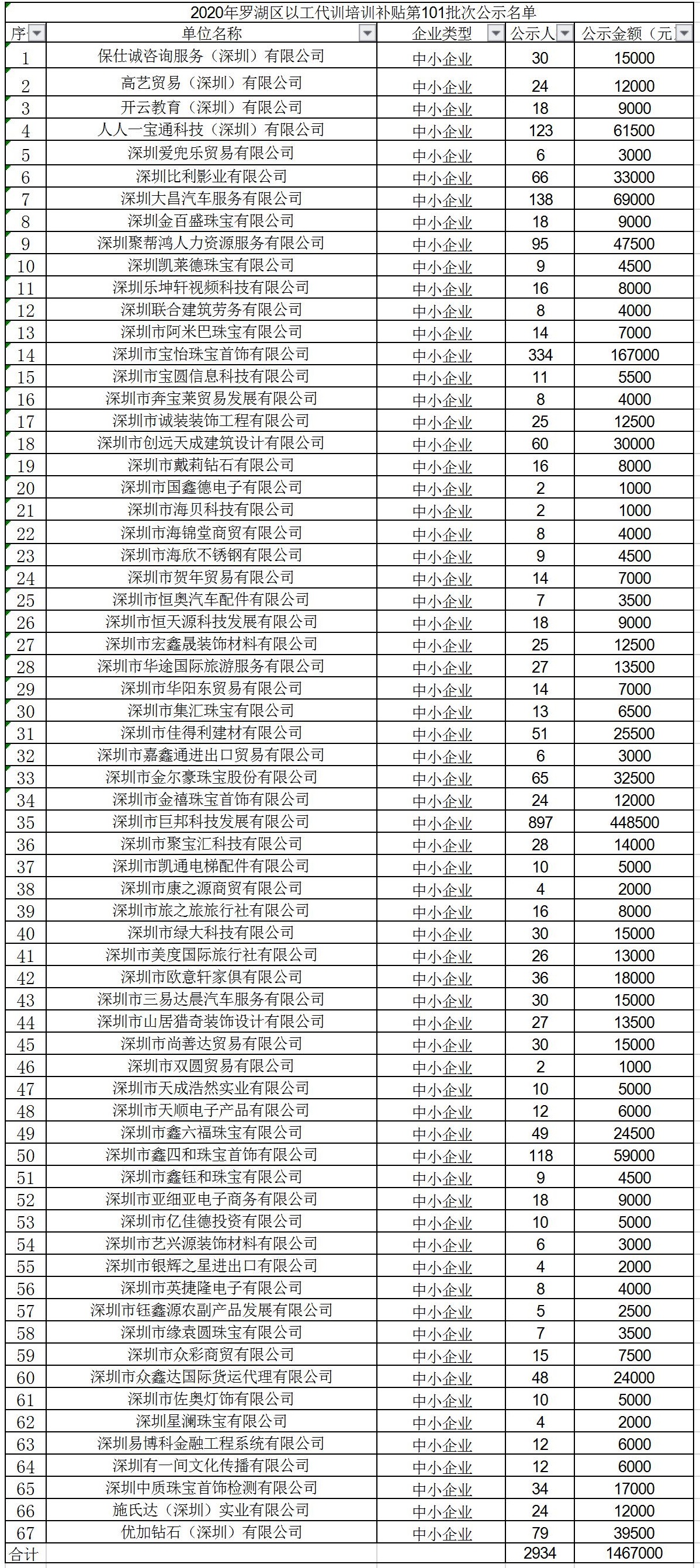 2020年深圳市罗湖区以工代训培训补贴第101批次公示名单.jpg