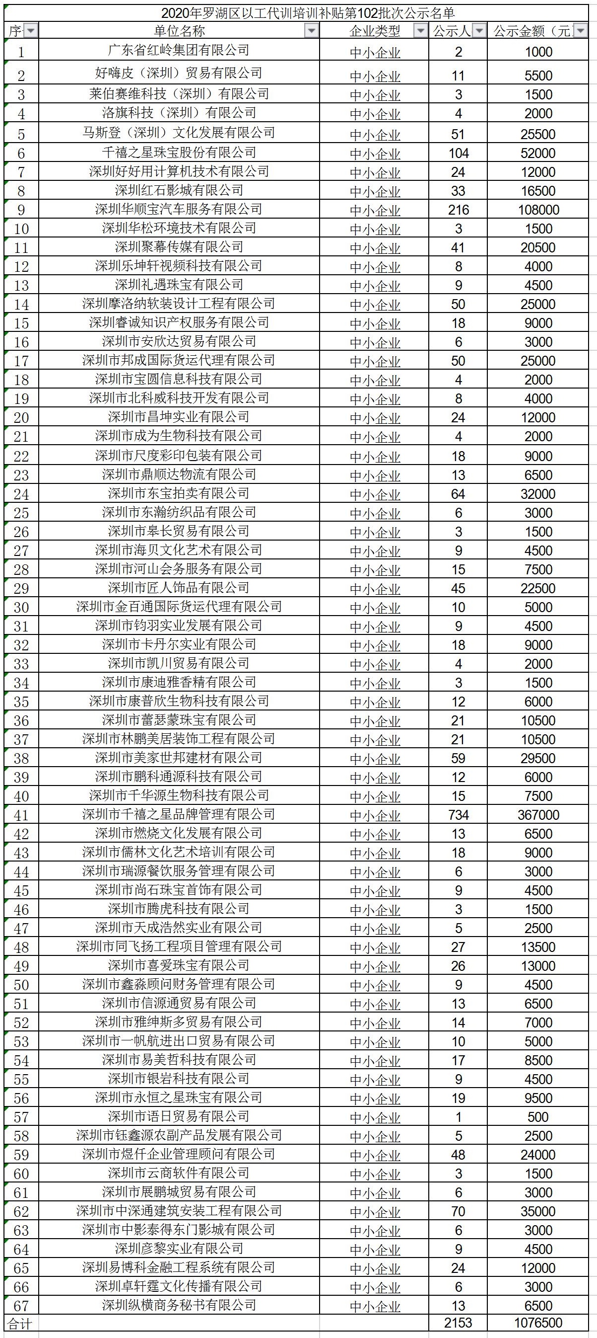 2020年深圳市罗湖区以工代训培训补贴第102批次公示名单.jpg