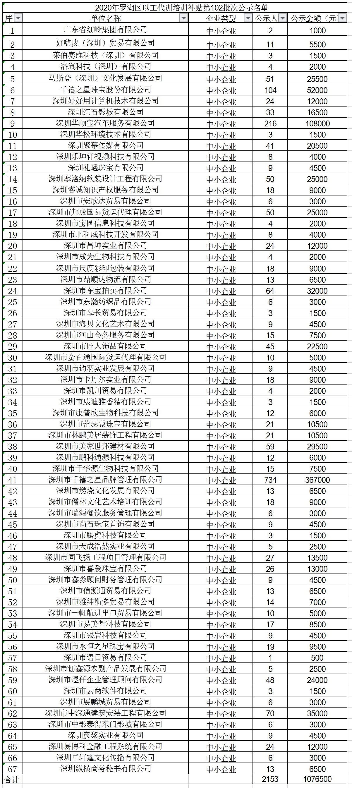 2020年深圳市罗湖区以工代训培训补贴第102批次公示名单.jpg