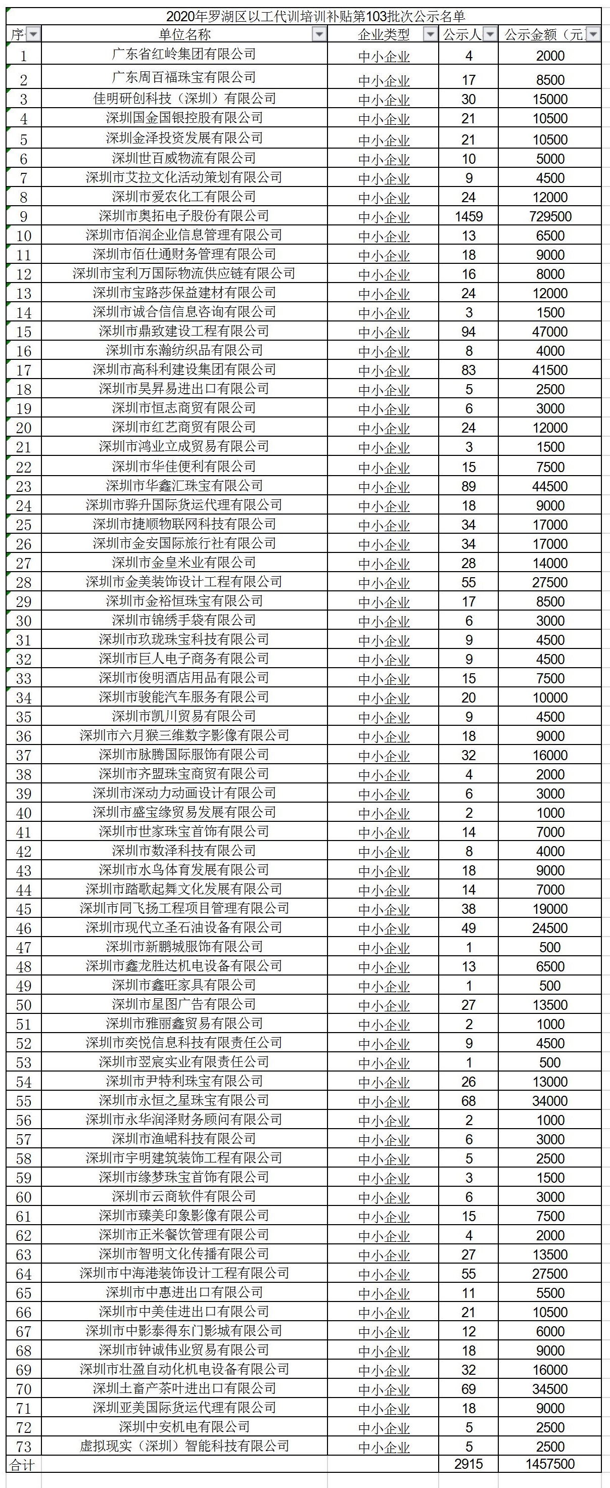 2020年深圳市罗湖区以工代训培训补贴第103批次公示名单.jpg