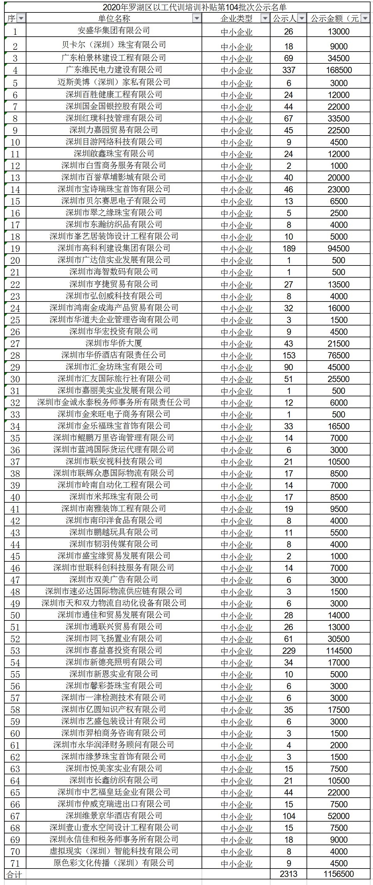 2020年深圳市罗湖区以工代训培训补贴第104批次公示名单.jpg