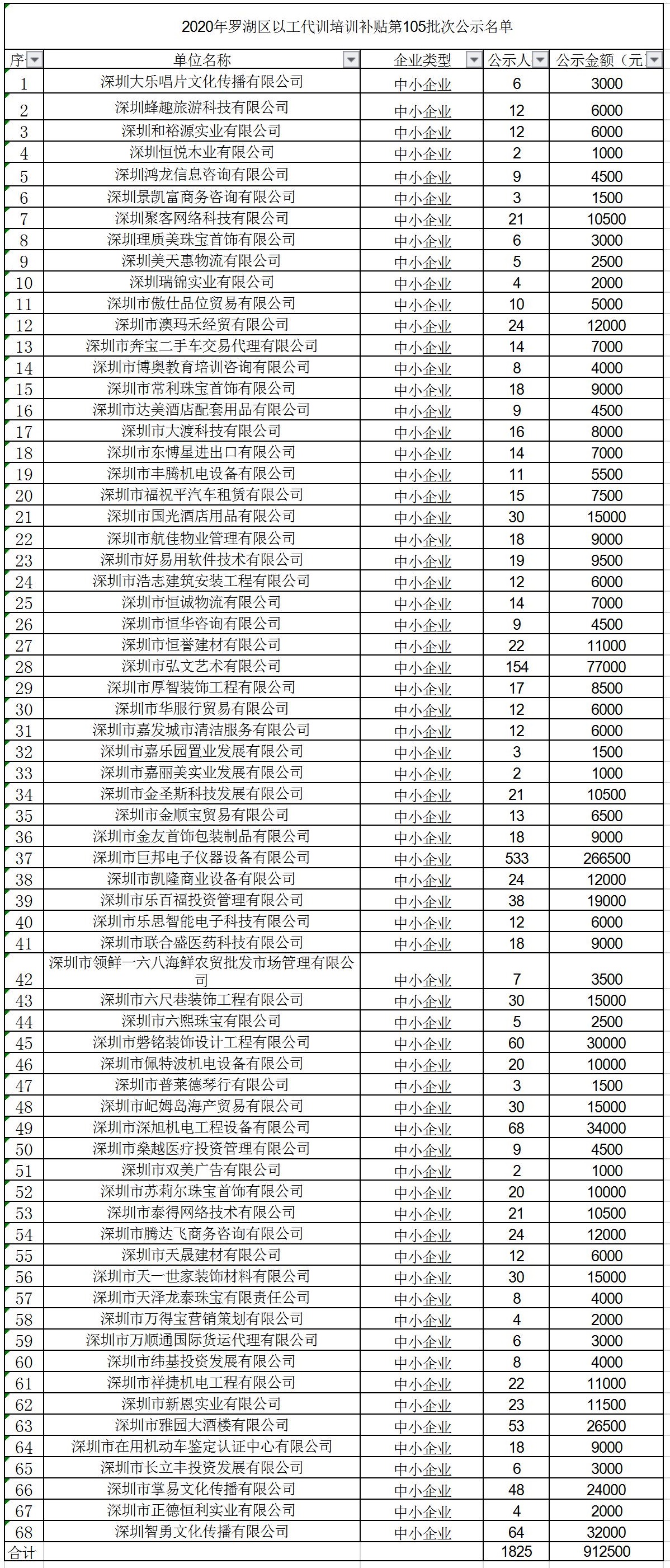 2020年深圳市罗湖区以工代训培训补贴第105批次公示名单.jpg