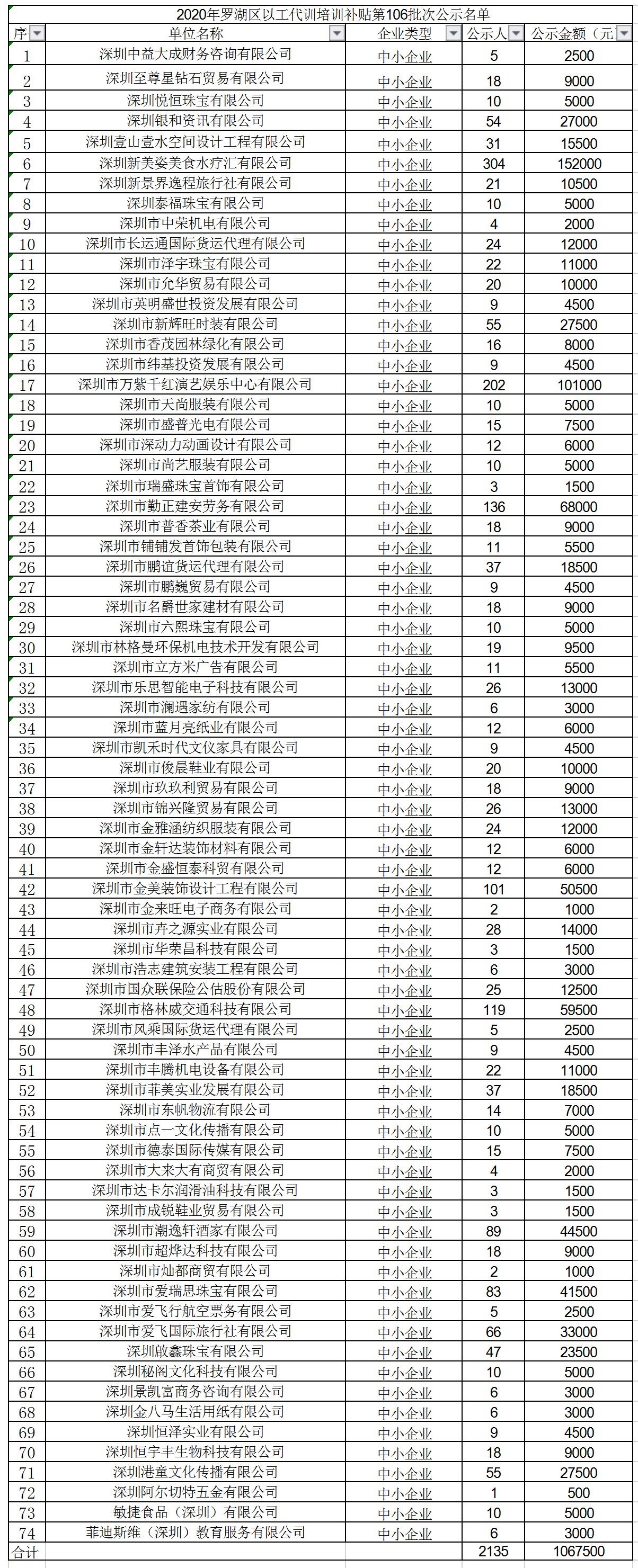 2020年深圳市罗湖区以工代训培训补贴第106批次公示名单.jpg