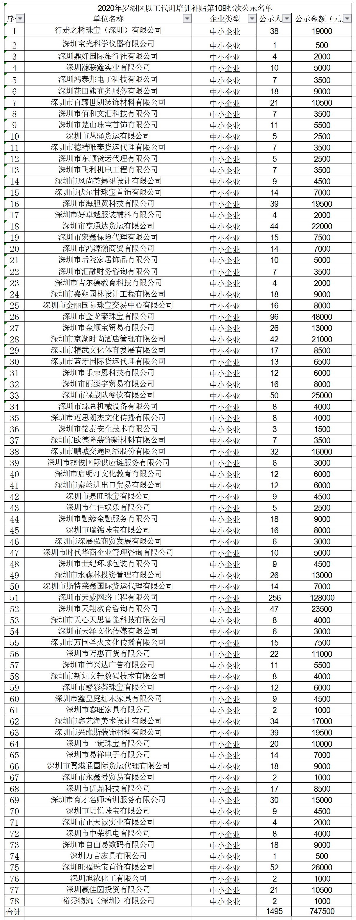 2020年深圳市罗湖区以工代训培训补贴第109批次公示名单.jpg