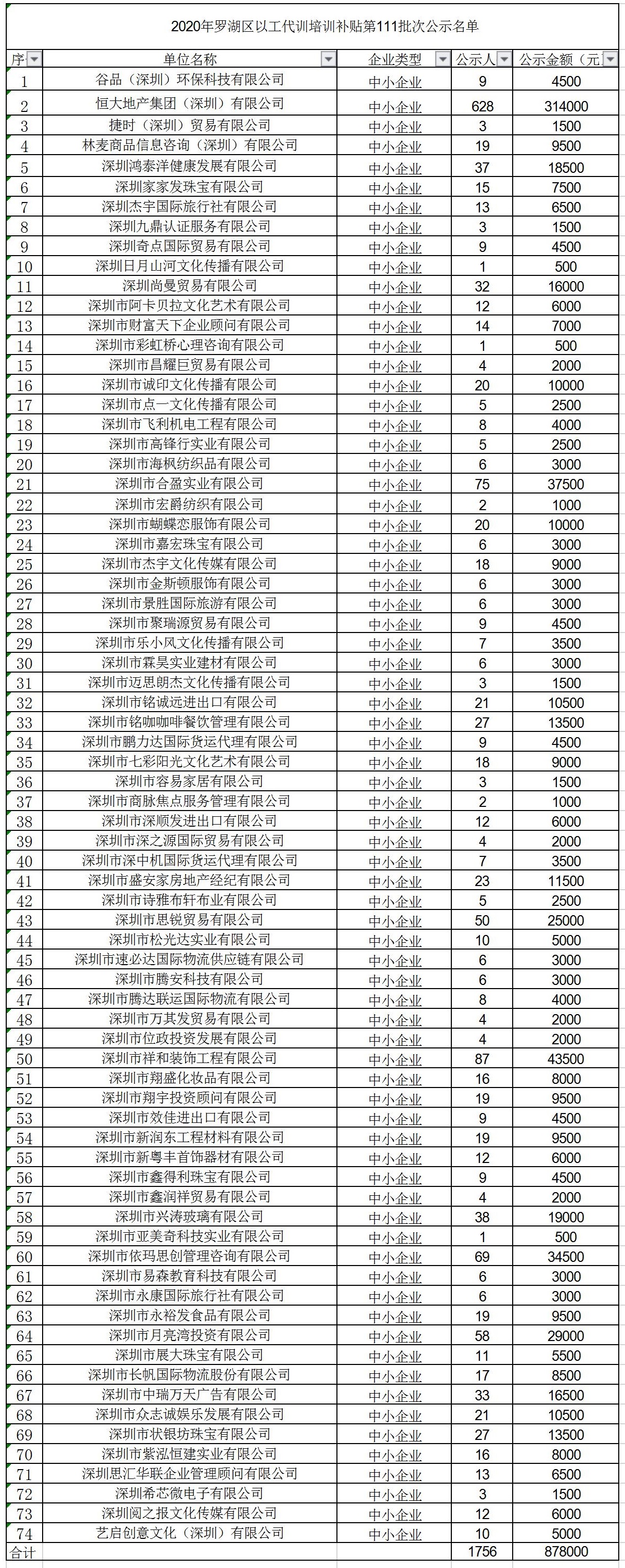 2020年深圳市罗湖区以工代训培训补贴第111批次公示名单.jpg