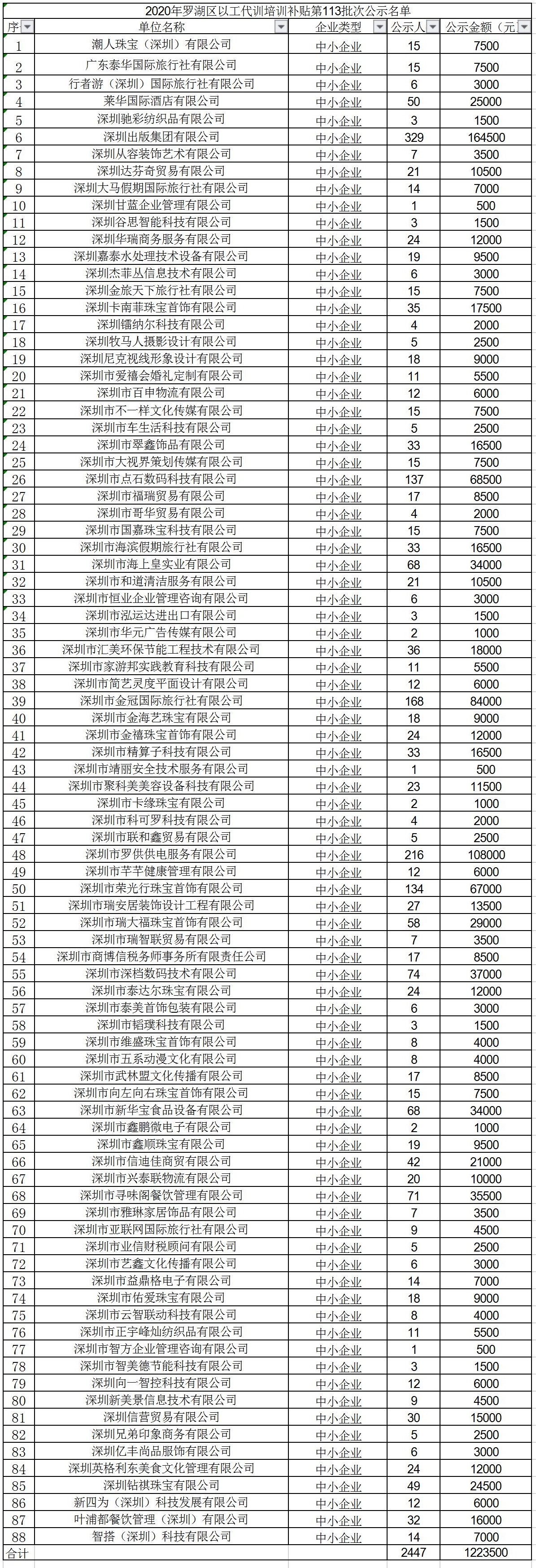 2020年深圳市罗湖区以工代训培训补贴第113批次公示名单.jpg