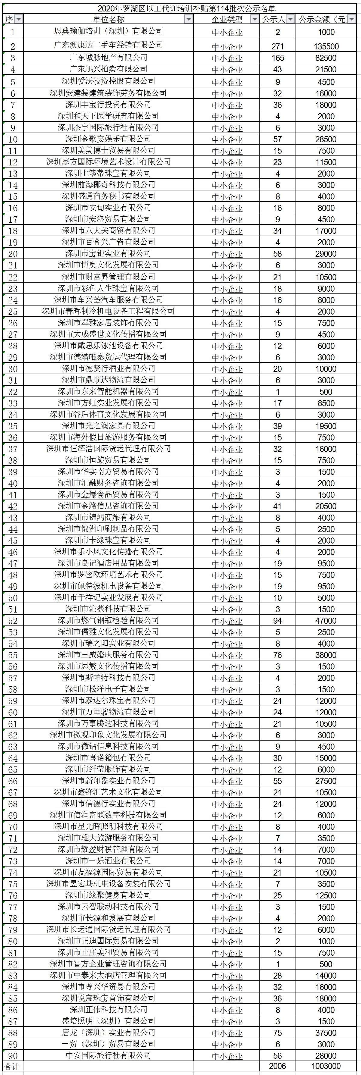 2020年深圳市罗湖区以工代训培训补贴第114批次公示名单.jpg