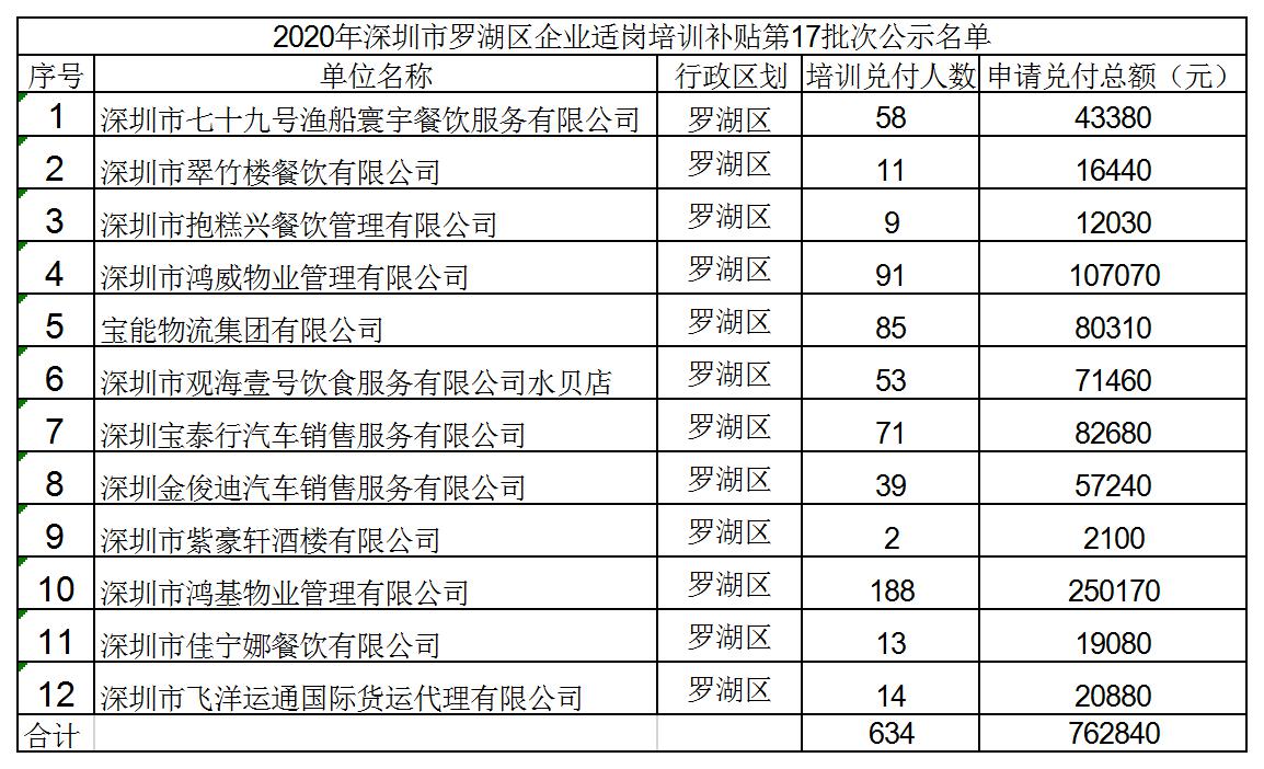 2020年深圳市罗湖区企业适岗培训补贴第17批次公示名单.jpg