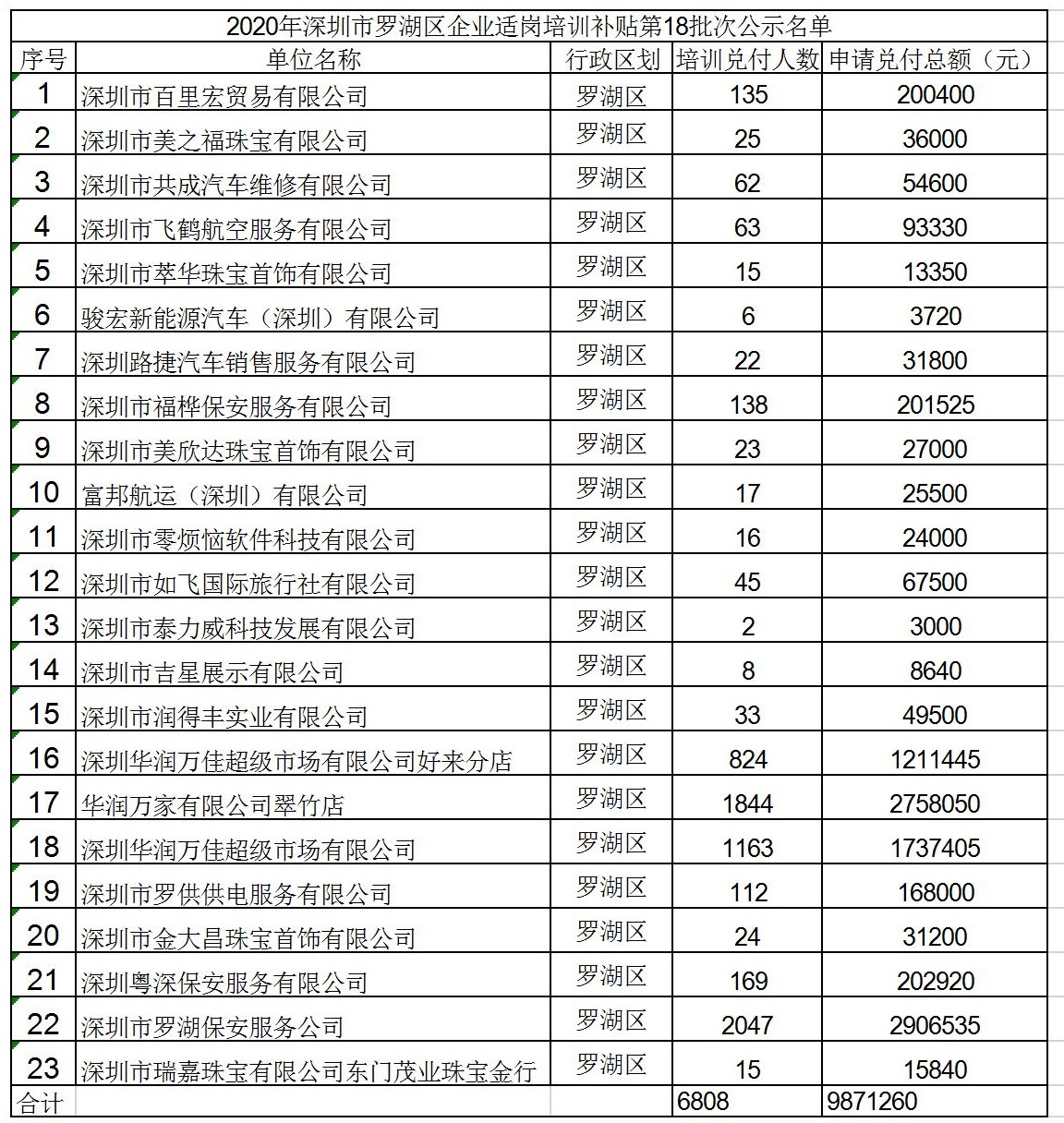 2020年深圳市罗湖区企业适岗培训补贴第18批次公示名单.jpg