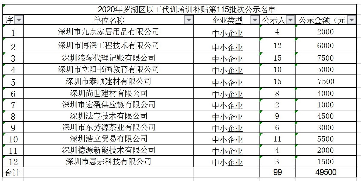 2020年深圳市罗湖区以工代训培训补贴第115批次公示名单.jpg