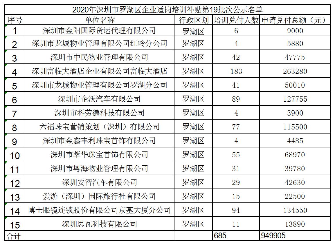 2020å¹´æ·±å³å¸ç½æ¹åºä¼ä¸éå²å¹è®­è¡¥è´´ç¬¬19æ¹æ¬¡å¬ç¤ºåå.jpg