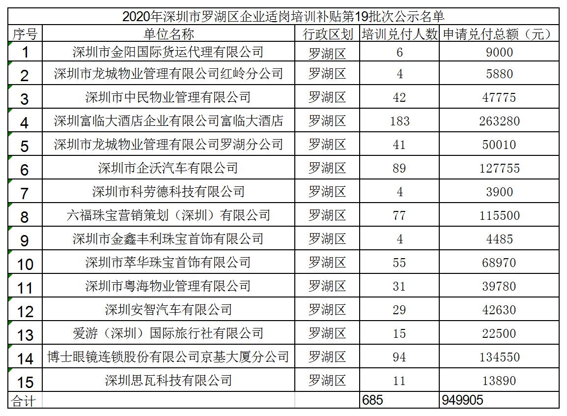 2020年深圳市罗湖区企业适岗培训补贴第19批次公示名单.jpg