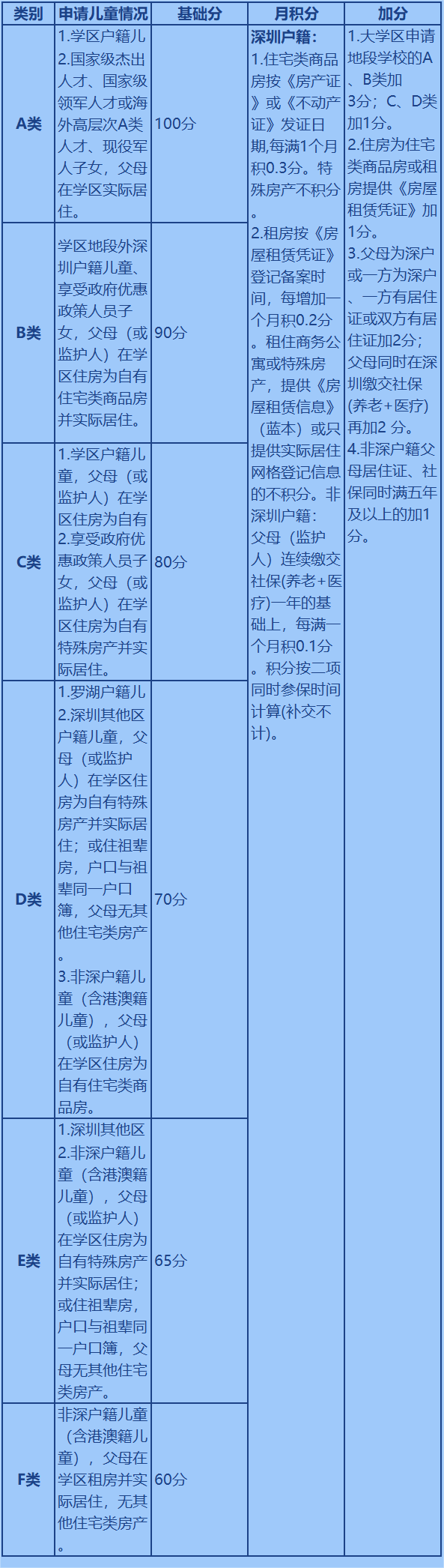 学位申请分类及积分表