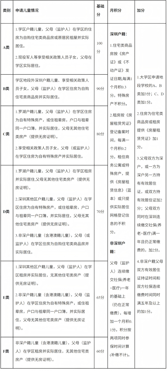 学位申请分类及积分表