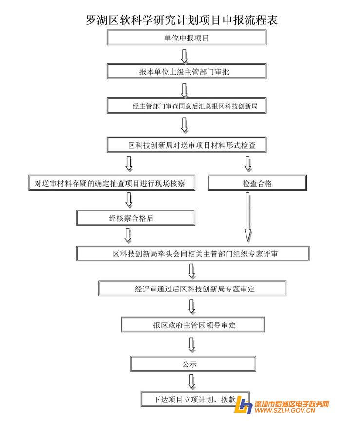 关于申报2012年罗湖区软科学研究计划项目的