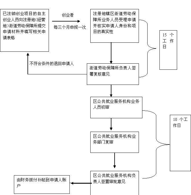 【创业补贴申请承诺书范本】