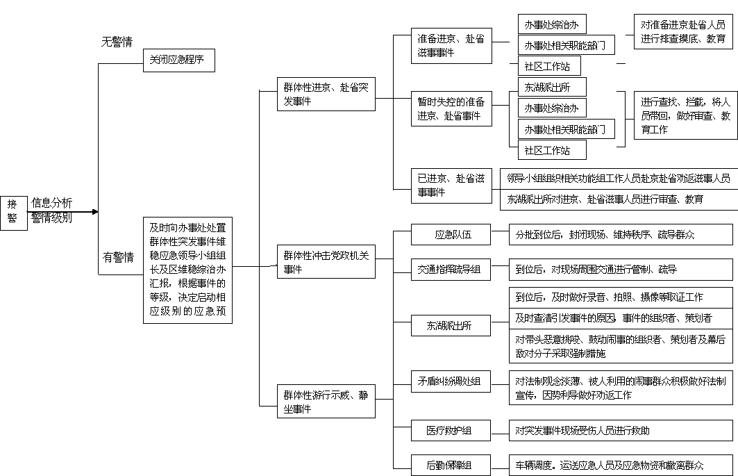 东湖街道处置群体性突发事件维稳应急工作流程