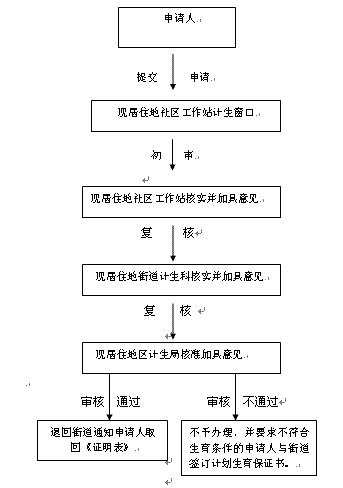 <em>收养子女</em>计划生育证明办理公开审批实施流程图