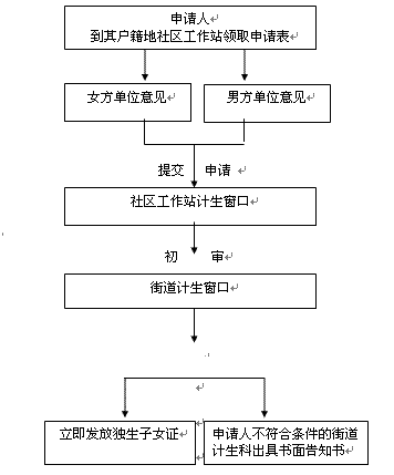 东晓街道<em>独生子女</em>父母光荣证办理流程图
