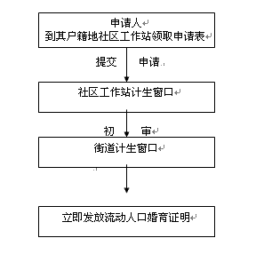 东晓街道流动人口婚育证明办理流程图