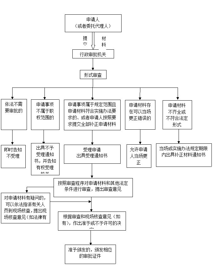 行政审批工作流程图 - 深圳市罗湖电子政务网