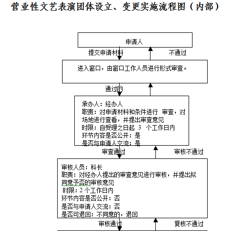 行政审批工作流程图 - 深圳市罗湖电子政务网