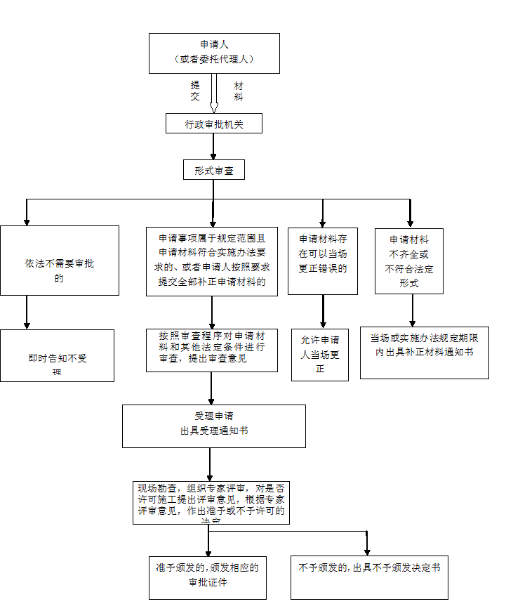 行政审批工作流程图 - 深圳市罗湖电子政务网