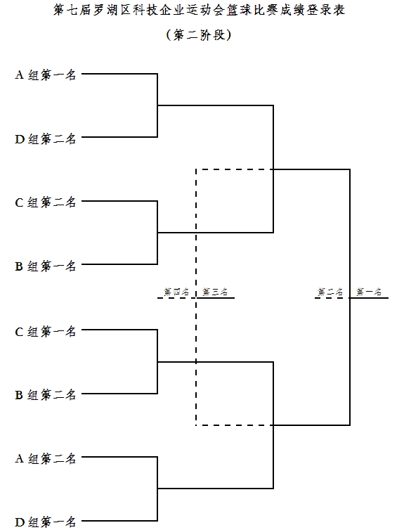1、每参赛企业可报运动员10名,上场队员为5人。 2、比赛时间为全场20分钟。每队各有一次暂停,每次暂停时间为30秒(遇有球员受伤,裁判员有权暂停比赛1分钟)。计时员最后鸣锣结束比赛。 3、比赛中,队员个人犯规累计达4次将被罚出场。 4、每个球队每场比赛犯规累计达4次后,如再发生犯规,由对方执行两次罚球。其他罚则按正规篮球赛规则执行。 5、比赛中,罚中1球得1分,投中一球得2分,在三分线以外投中得3分。比赛时间终了,以得分多者为胜方;若双方打成平局,则以一对一依次罚球的形式决胜,某队领