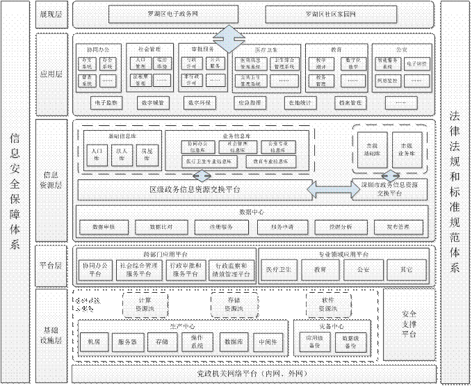 罗湖区人民政府办公室印发深圳市罗湖区电子政