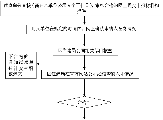 罗湖区2014年人才安居试点租房补贴工作指南
