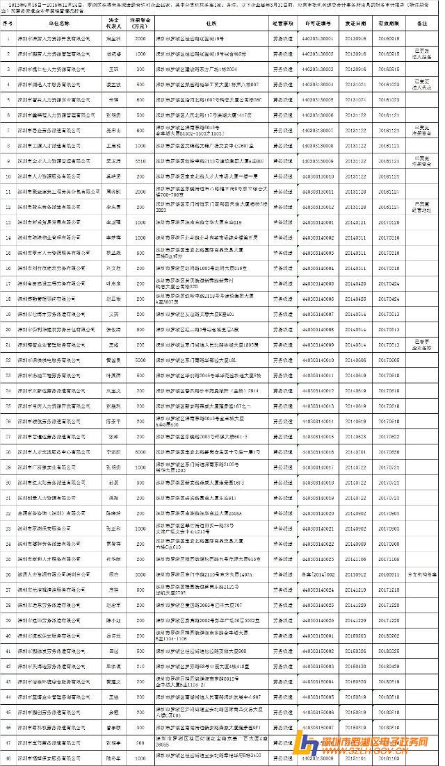 罗湖区获得行政许可劳务派遣单位情况公示表