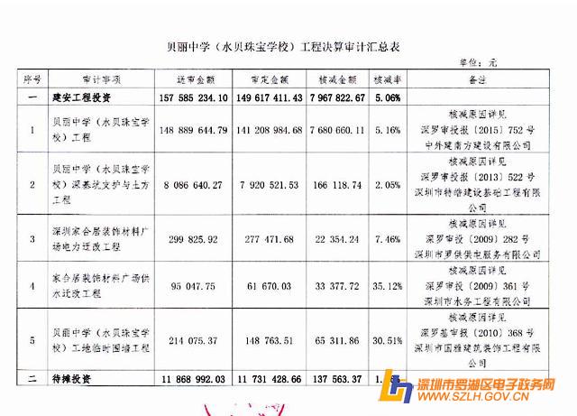 深圳市罗湖区城市更新局贝丽中学(水贝珠宝学