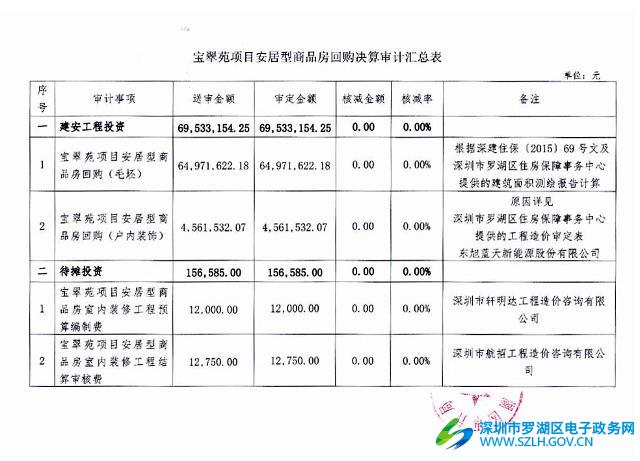 深圳市罗湖区住房保障事务中心宝翠苑项目安居