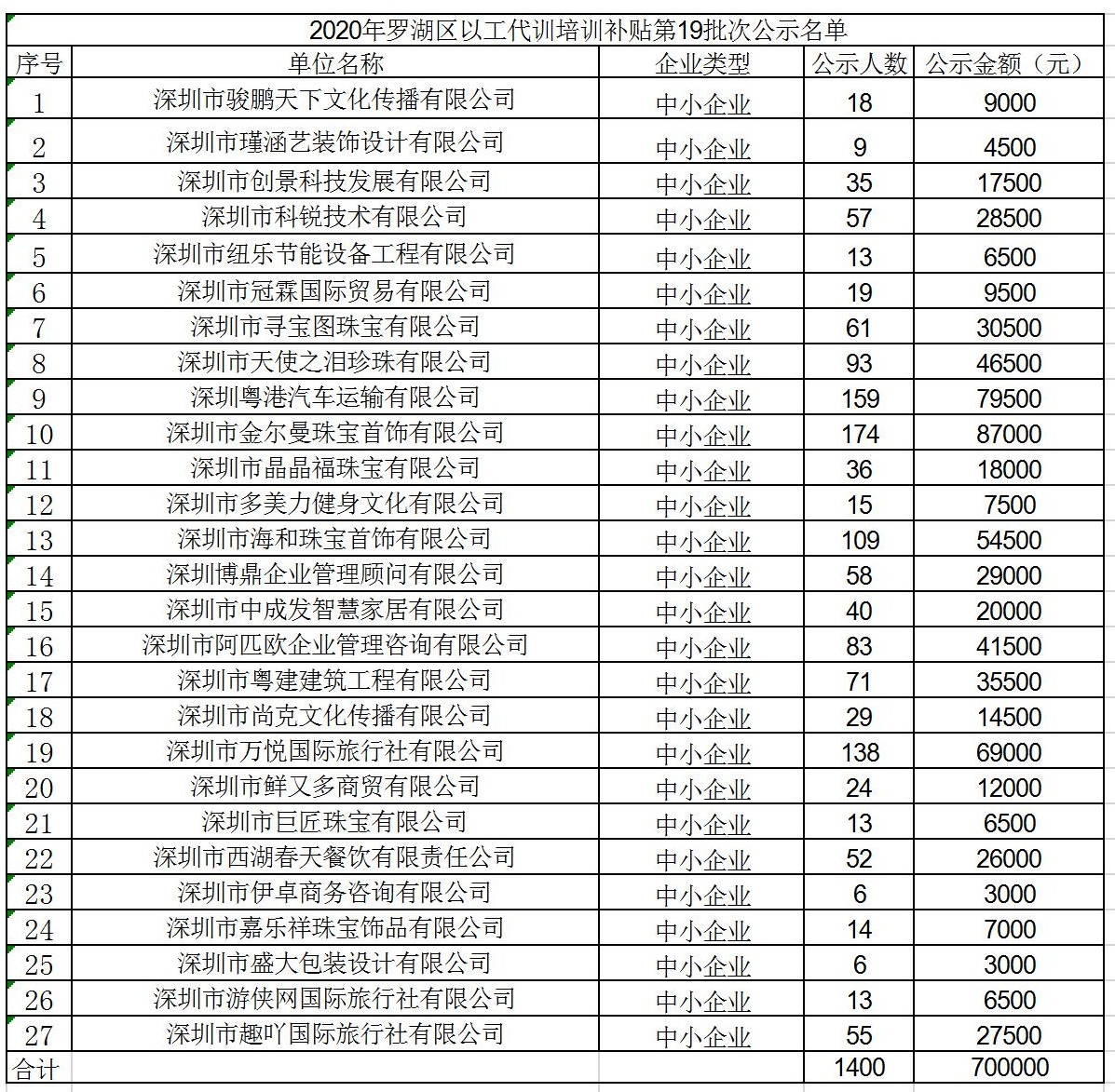 2020年深圳市罗湖区以工代训培训补贴第19批次公示名单.jpg
