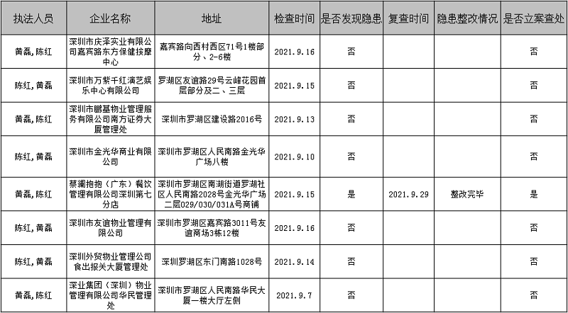 南湖街道应急管理执法中队2021年9月“双随机”检查结果.png