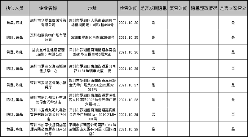 南湖街道应急管理执法中队2021年10月“双随机”检查结果.png