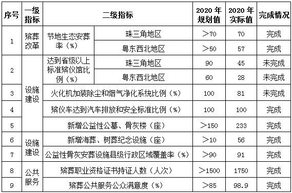 表：广东省殡葬事业发展“十三五”规划目标指标完成情况.png