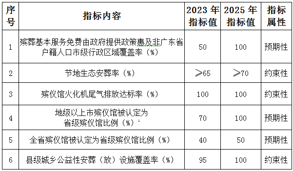 表：广东省殡葬事业发展“十四五”规划指标.png