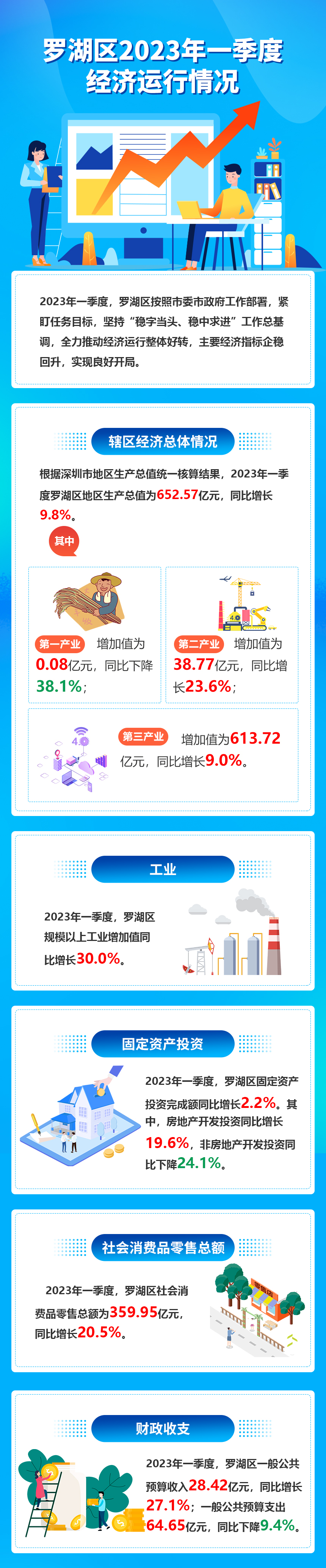 罗湖区2023年一季度经济运行情况.jpg