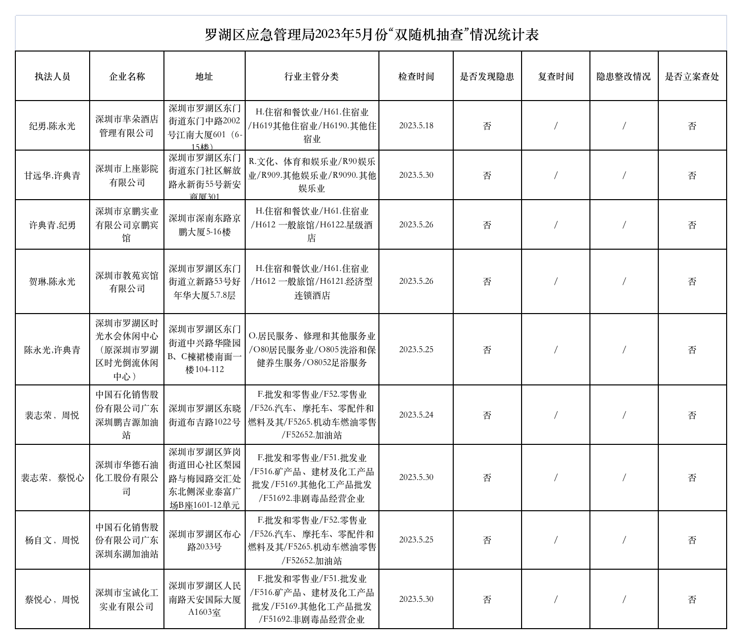 罗湖区应急管理局2023年5月份“双随机抽查”情况统计表.png