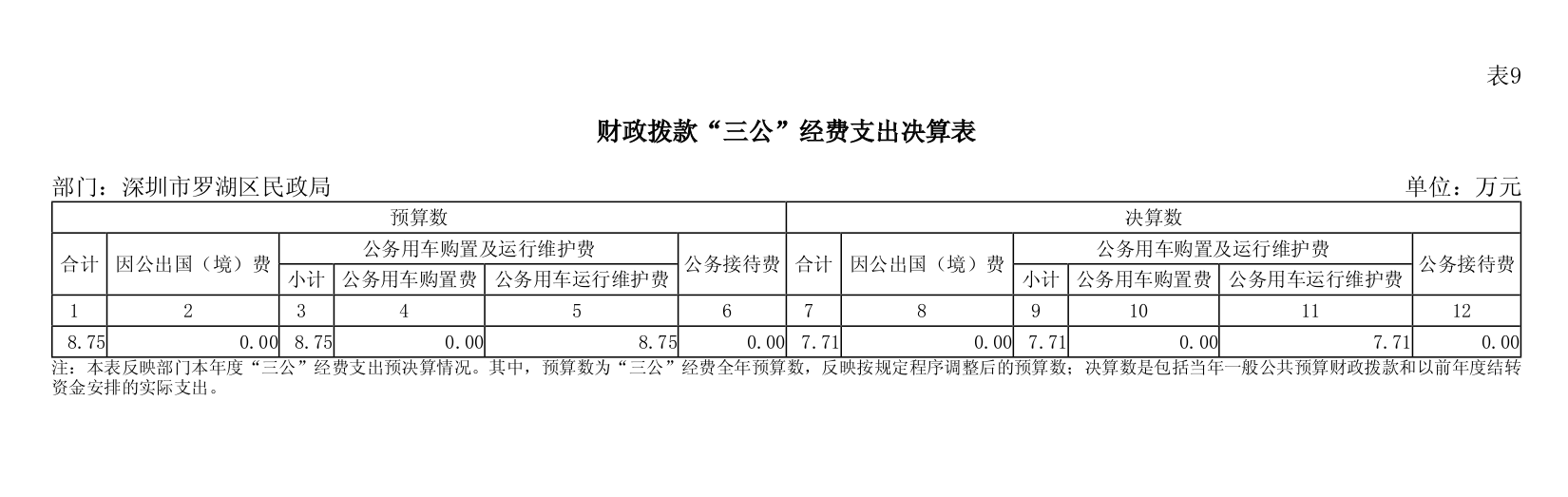 民政局三公经费决算截图.png