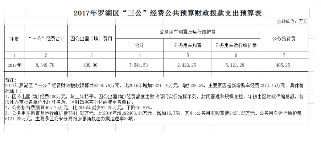 罗湖区2017年“三公”经费公共预算财政拨款支出预算表.png