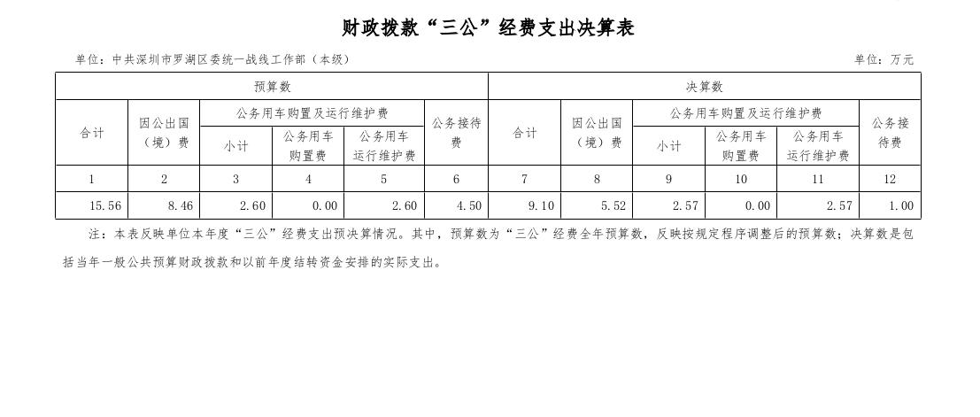 统战部本级三公经费.jpg