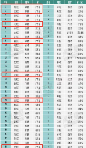 Shenzhen's districts recognized in 2025 CCID Innovation Top 100 list