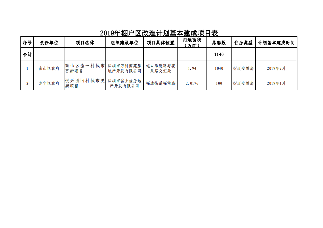 深圳市2019年棚户区改造计划基本建成项目表.jpg